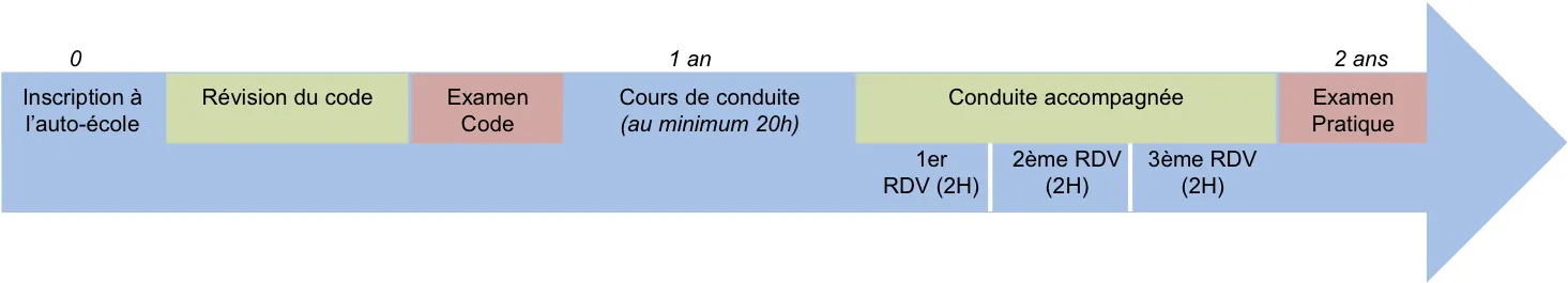Détails formation AAC - conduite accompagnée