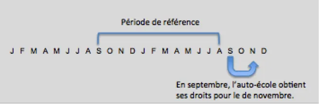 schèma attribution droits auto-écoles