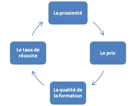 la roue du succès au permis de conduire
